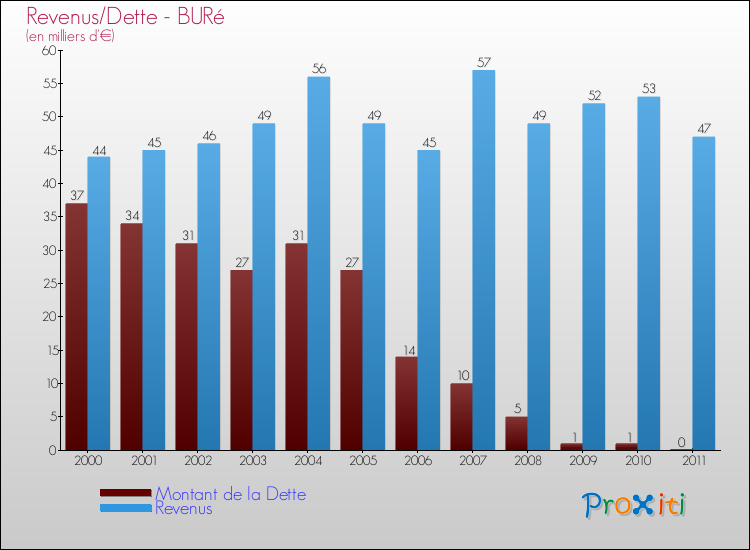 Evolution comparée de la dette et des revenus pour la commune de BURé de 2000 à 2011 Comparaison de la dette et des revenus pour BURé de 2000 à 2011