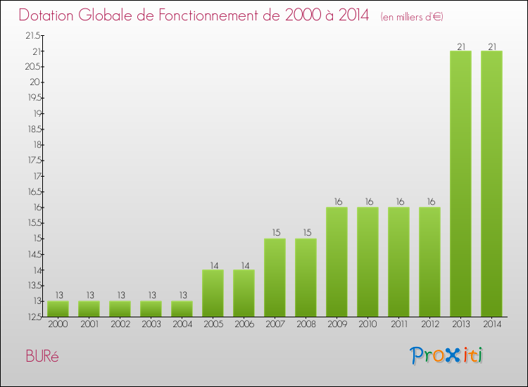 Evolution du montant de la Dotation Globale de Fonctionnement pour la commune de BURé de 2000 à 2014 Evolution du montant de la Dotation Globale de Fonctionnement pour BURé de 2000 à 2014