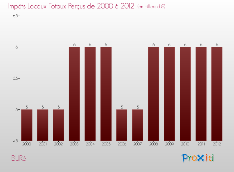 Evolution des Impôts Locaux pour la commune de BURé de 2000 à 2012 Evolution des Impôts Locaux pour BURé de 2000 à 2012