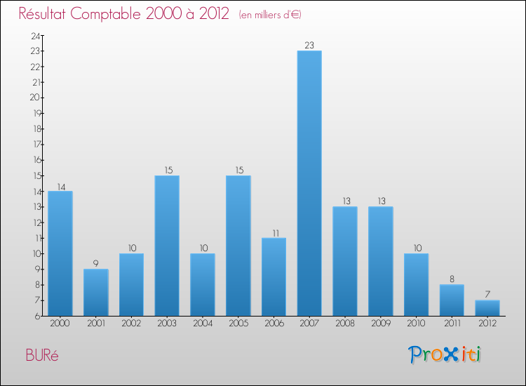 Evolution du résultat comptable pour la commune de BURé de 2000 à 2012 Evolution du résultat comptable pour BURé de 2000 à 2012