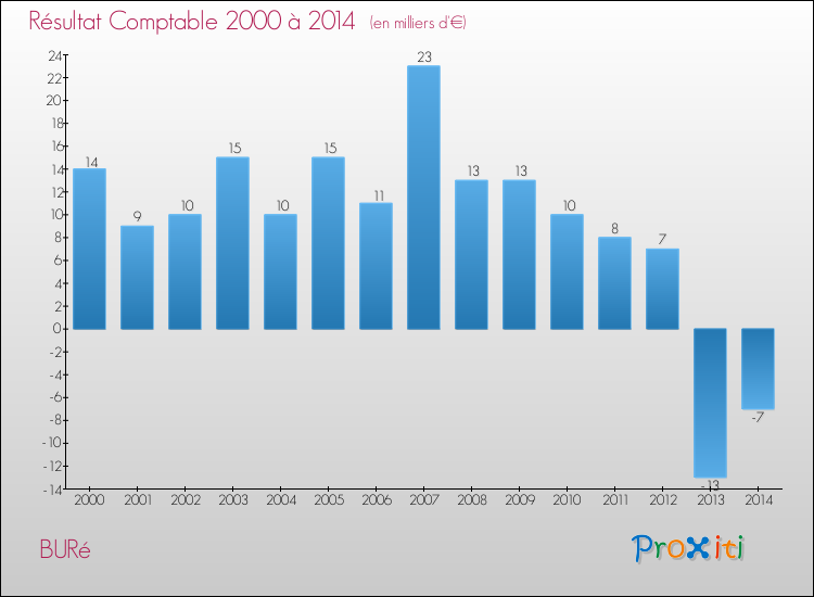 Evolution du résultat comptable pour la commune de BURé de 2000 à 2014 Evolution du résultat comptable pour BURé de 2000 à 2014