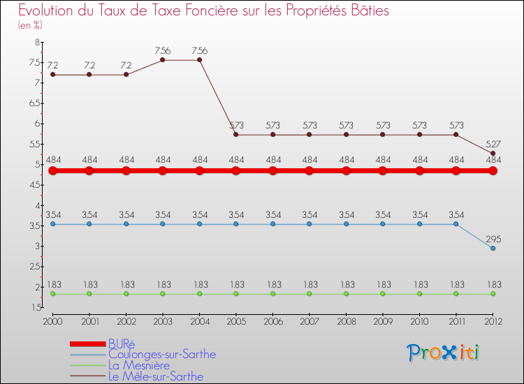 Evolution du taux de la taxe foncière sur le bati pour BURé et les communes proches de 2000 à 2012 Comparaison des taux de taxe foncière sur le bati pour BURé et les communes voisines de 2000 à 2012