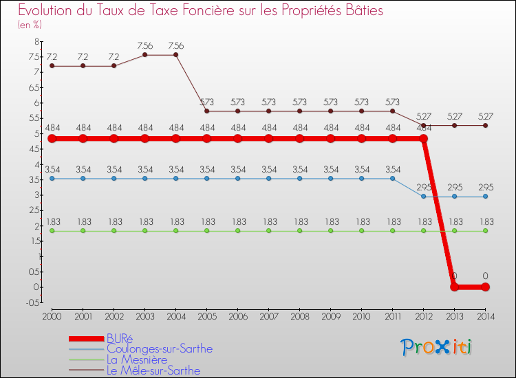 Evolution du taux de la taxe foncière sur le bati pour BURé et les communes proches de 2000 à 2014 Comparaison des taux de taxe foncière sur le bati pour BURé et les communes voisines de 2000 à 2014