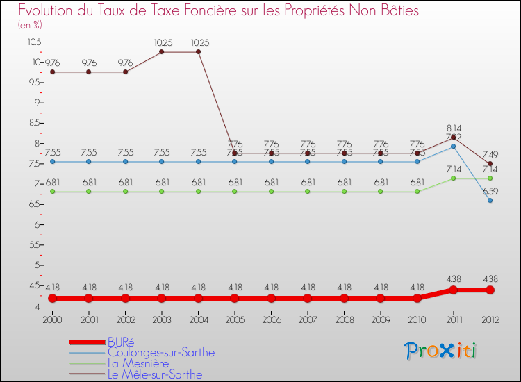Evolution du taux de la taxe foncière sur les immeubles et terrains non batis pour BURé et les communes proches de 2000 à 2012 Comparaison des taux de la taxe foncière sur les immeubles et terrains non batis pour BURé et les communes voisines de 2000 à 2012
