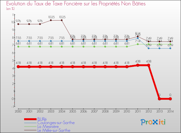 Evolution du taux de la taxe foncière sur les immeubles et terrains non batis pour BURé et les communes proches de 2000 à 2014 Comparaison des taux de la taxe foncière sur les immeubles et terrains non batis pour BURé et les communes voisines de 2000 à 2014