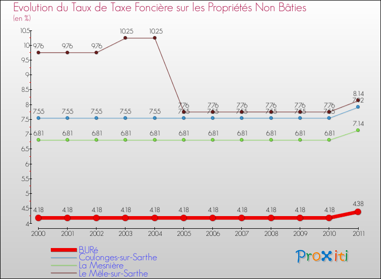 Evolution du taux de la taxe foncière sur les immeubles et terrains non batis pour BURé et les communes proches Comparaison des taux de la taxe foncière sur les immeubles et terrains non batis pour BURé et les communes voisines