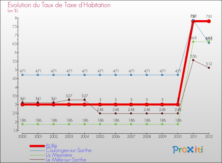Evolution du taux de la taxe d'habitation pour BURé et les communes proches Comparaison des taux de la taxe d'habitation pour BURé et les communes voisines