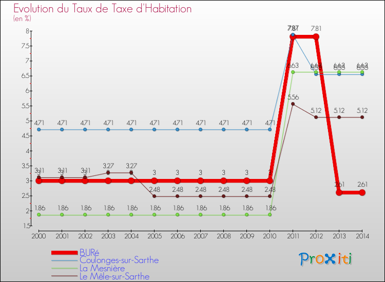 Evolution du taux de la taxe d'habitation pour BURé et les communes proches de 2000 à 2014 Comparaison des taux de la taxe d'habitation pour BURé et les communes voisines de 2000 à 2014