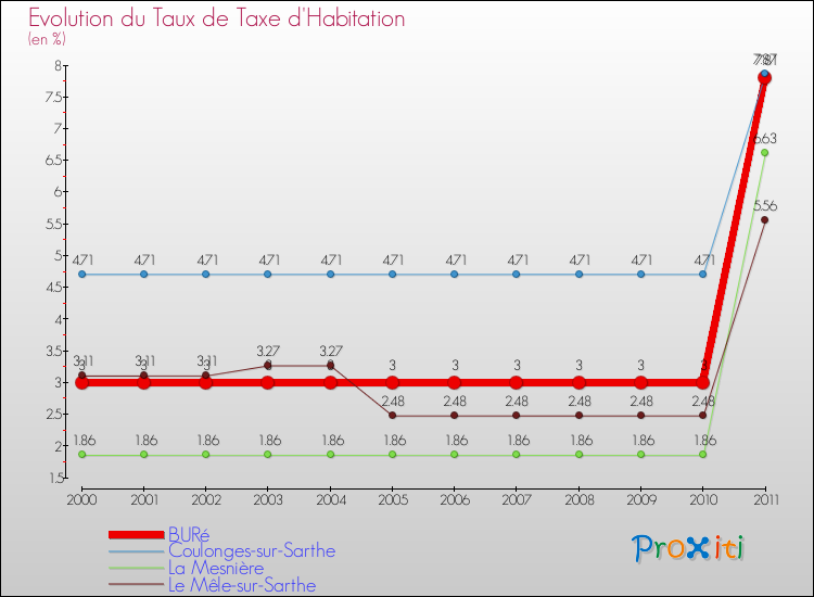 Evolution du taux de la taxe d'habitation pour BURé et les communes proches Comparaison des taux de la taxe d'habitation pour BURé et les communes voisines