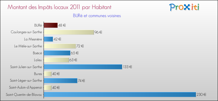 Montant des impôts locaux par Habitant pour BURé et les communes proches Comparaison des impôts locaux par habitant pour BURé et les communes voisines