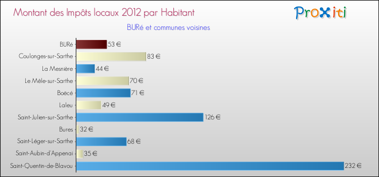 Montant des impôts locaux par Habitant pour BURé et les communes proches Comparaison des impôts locaux par habitant pour BURé et les communes voisines