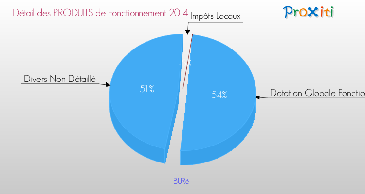 Décomposition du Budget de Fonctionnement 2014 de la commune de BURé Budget de Fonctionnement 2014 pour la commune de BURé