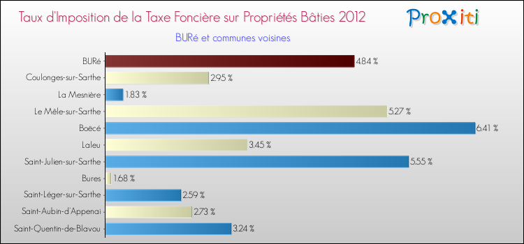 Taux d'imposition de la taxe foncière sur le bati 2012 pour BURé et les communes proches Comparaison des taux d'imposition de la taxe foncière sur le bati 2012 pour BURé et les communes voisines
