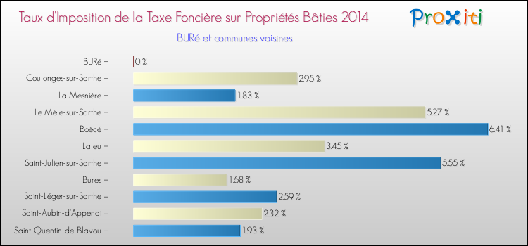 Taux d'imposition de la taxe foncière sur le bati 2014 pour BURé et les communes proches Comparaison des taux d'imposition de la taxe foncière sur le bati 2014 pour BURé et les communes voisines