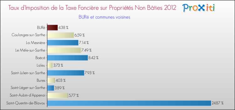 Taux d'imposition de la taxe foncière sur les immeubles et terrains non batis 2012 pour BURé et les communes proches Comparaison des taux d'imposition de la taxe foncière sur les immeubles et terrains non batis 2012 pour BURé et les communes voisines