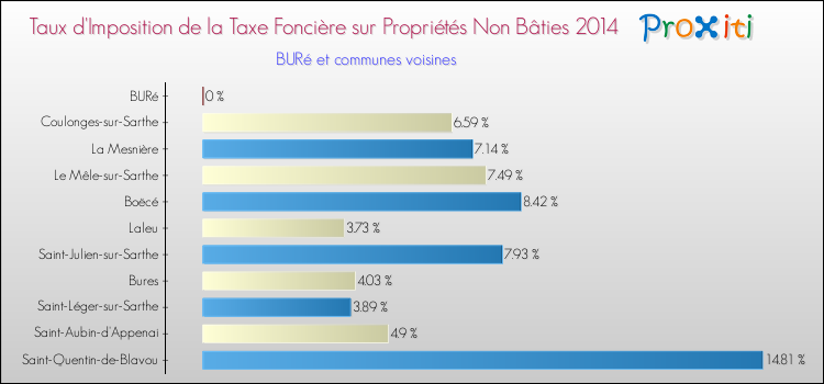 Taux d'imposition de la taxe foncière sur les immeubles et terrains non batis 2014 pour BURé et les communes proches Comparaison des taux d'imposition de la taxe foncière sur les immeubles et terrains non batis 2014 pour BURé et les communes voisines