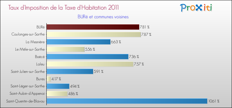 Taux d'imposition de la taxe d'habitation 2011 pour BURé et les communes proches Comparaison des taux d'imposition de la taxe d'habitation 2011 pour BURé et les communes voisines