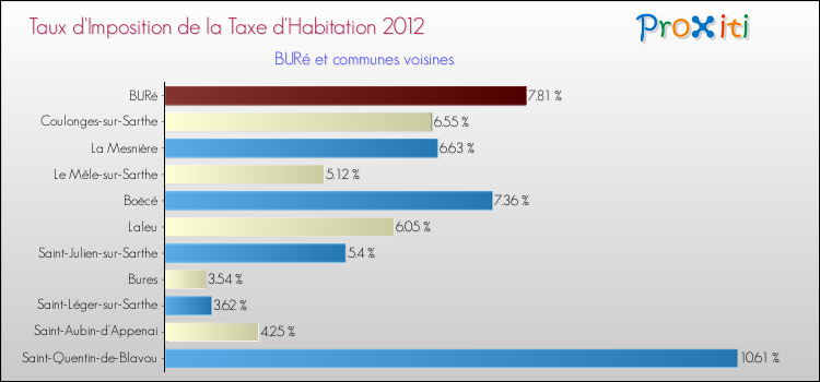 Taux d'imposition de la taxe d'habitation 2012 pour BURé et les communes proches Comparaison des taux d'imposition de la taxe d'habitation 2012 pour BURé et les communes voisines