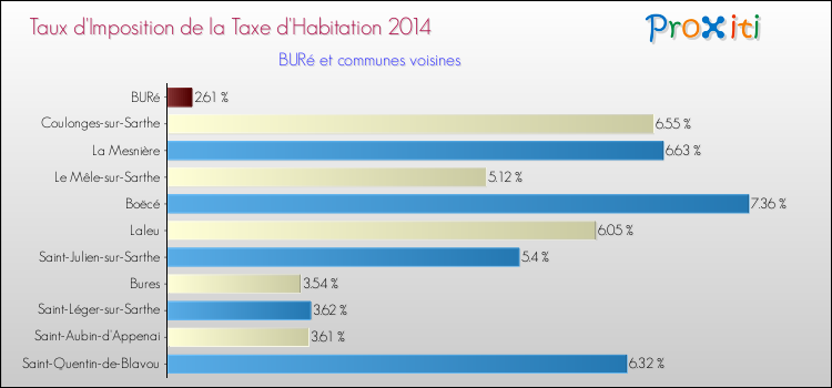Taux d'imposition de la taxe d'habitation 2014 pour BURé et les communes proches Comparaison des taux d'imposition de la taxe d'habitation 2014 pour BURé et les communes voisines