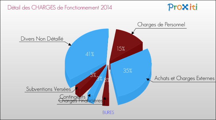 Décomposition des Charges de Fonctionnement 2014 de la commune de BURES Charges de Fonctionnement 2014 pour la commune de BURES