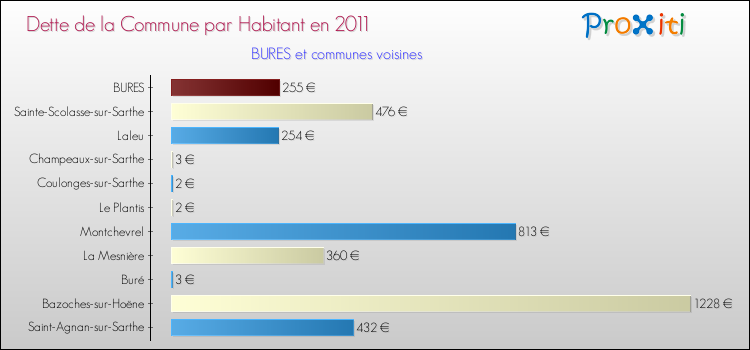 Dette par habitant de la commune en 2011 pour BURES et les communes proches Comparaison de la dette par habitant de la commune en 2011 pour BURES et les communes voisines