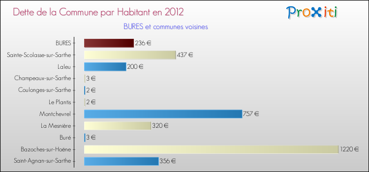 Dette par habitant de la commune en 2012 pour BURES et les communes proches Comparaison de la dette par habitant de la commune en 2012 pour BURES et les communes voisines