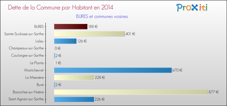 Dette par habitant de la commune en 2014 pour BURES et les communes proches Comparaison de la dette par habitant de la commune en 2014 pour BURES et les communes voisines