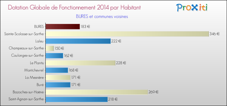 Montant des dotations globales de fonctionnement DGF par Habitant pour BURES et les communes proches en 2014. Comparaison des des dotations globales de fonctionnement DGF par habitant pour BURES et les communes voisines en 2014.