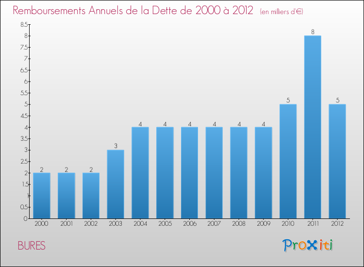 Evolution de l'annuité de la dette pour la commune de BURES de 2000 à 2012 Annuités de la dette pour BURES de 2000 à 2012
