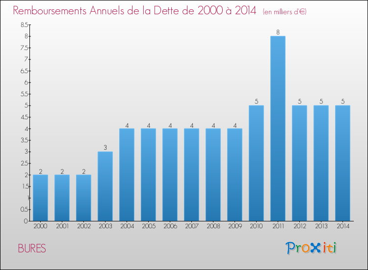 Evolution de l'annuité de la dette pour la commune de BURES de 2000 à 2014 Annuités de la dette pour BURES de 2000 à 2014
