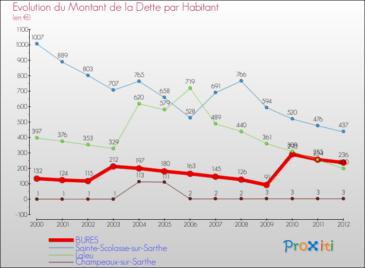 Evolution de la dette par habitant pour la commune de BURES et les communes proches de 2000 à 2012 Comparaison de la dette par habitant pour BURES et les communes voisines de 2000 à 2012