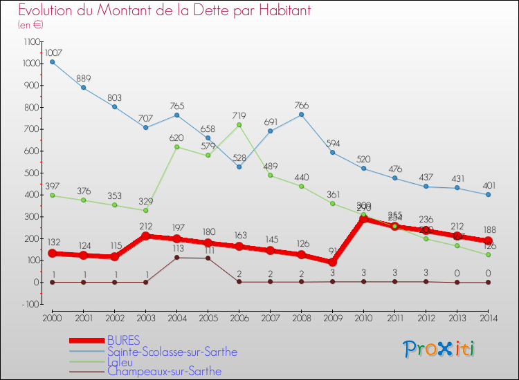 Evolution de la dette par habitant pour la commune de BURES et les communes proches de 2000 à 2014 Comparaison de la dette par habitant pour BURES et les communes voisines de 2000 à 2014