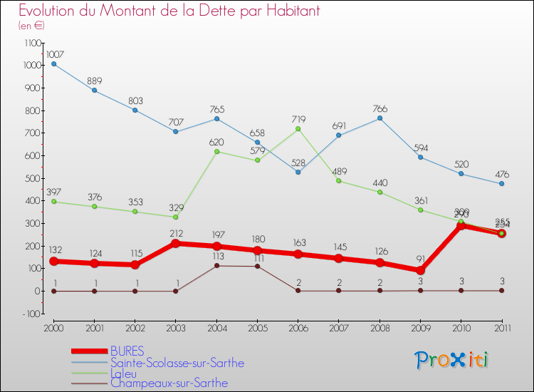 Evolution de la dette par habitant pour la commune de BURES et les communes proches Comparaison de la dette par habitant pour BURES et les communes voisines