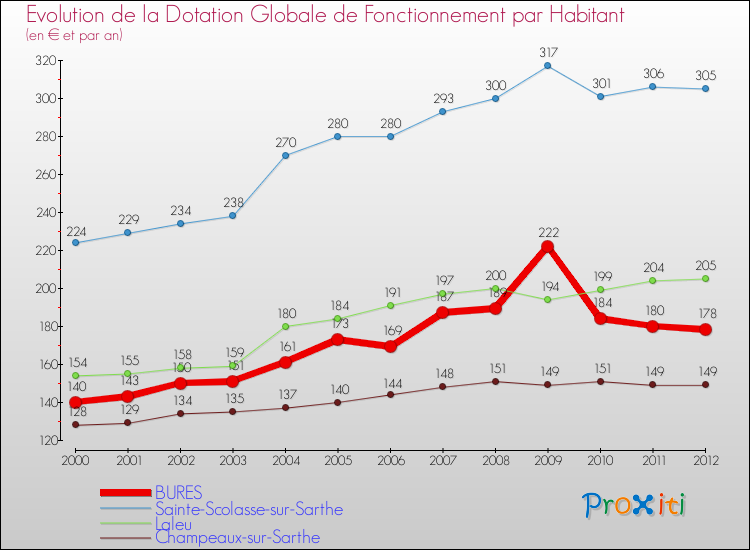 Evolution et montant de la dotation globale de fonctionnement par Habitant pour BURES et les communes proches Comparaison des dotations globales de fonctionnement par habitant pour BURES et les communes voisines