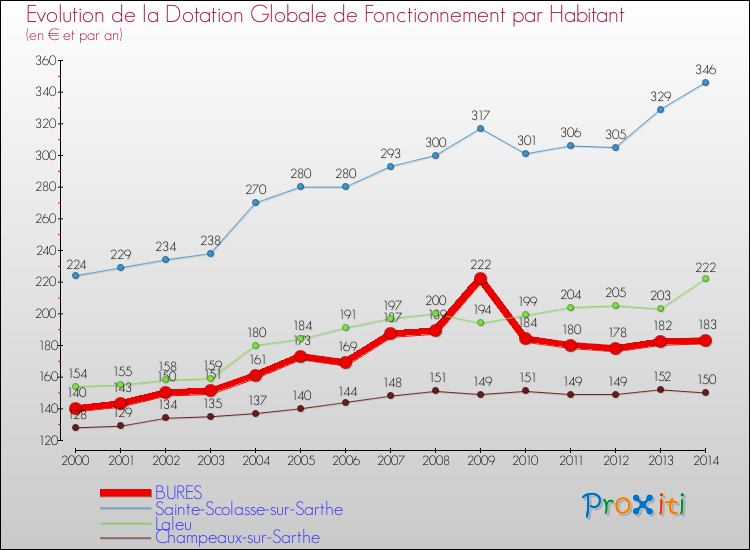 Evolution et montant de la dotation globale de fonctionnement par Habitant pour BURES et les communes proches de 2000 à 2014. Comparaison des dotations globales de fonctionnement par habitant pour BURES et les communes voisines de 2000 à 2014.