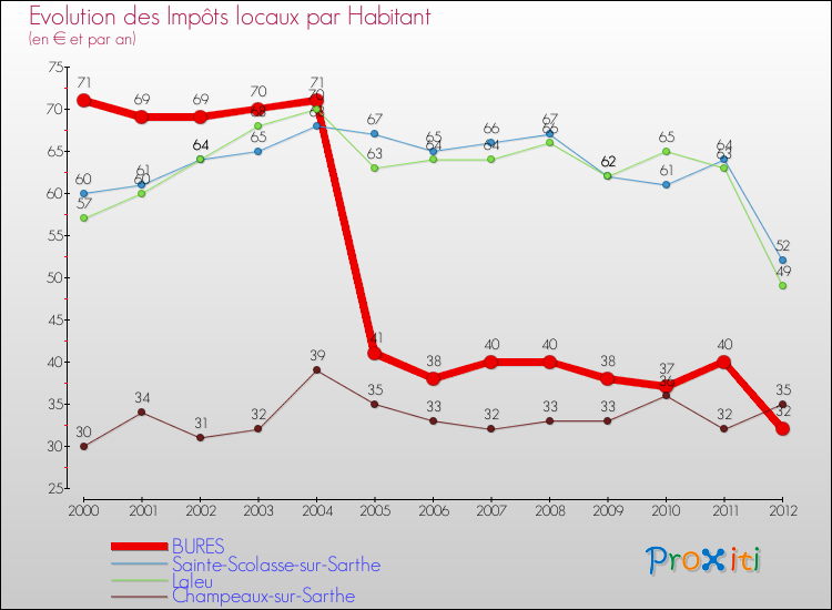 Evolution et montant des impôts locaux par Habitant pour BURES et les communes proches Comparaison des impôts locaux par habitant pour BURES et les communes voisines