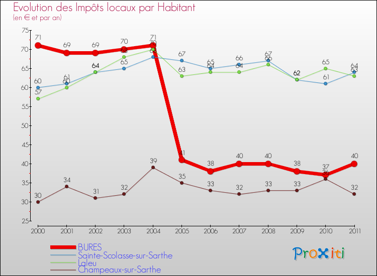 Evolution et montant des impôts locaux par Habitant pour BURES et les communes proches Comparaison des impôts locaux par habitant pour BURES et les communes voisines