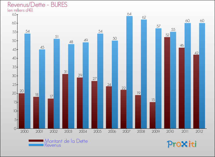 Evolution comparée de la dette et des revenus pour la commune de BURES de 2000 à 2012 Comparaison de la dette et des revenus pour BURES de 2000 à 2012