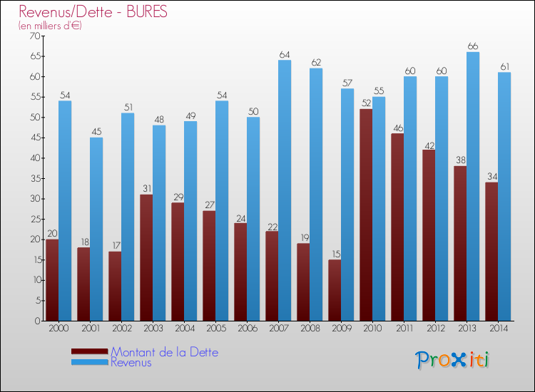 Evolution comparée de la dette et des revenus pour la commune de BURES de 2000 à 2014 Comparaison de la dette et des revenus pour BURES de 2000 à 2014