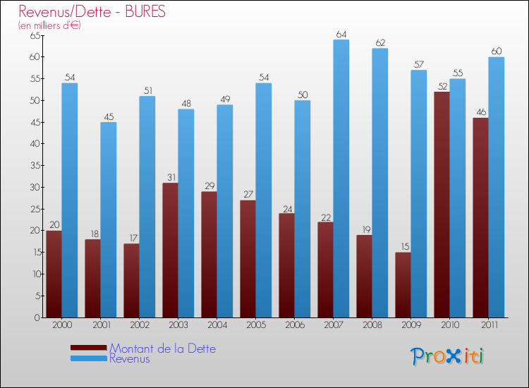 Evolution comparée de la dette et des revenus pour la commune de BURES de 2000 à 2011 Comparaison de la dette et des revenus pour BURES de 2000 à 2011