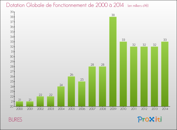 Evolution du montant de la Dotation Globale de Fonctionnement pour la commune de BURES de 2000 à 2014 Evolution du montant de la Dotation Globale de Fonctionnement pour BURES de 2000 à 2014