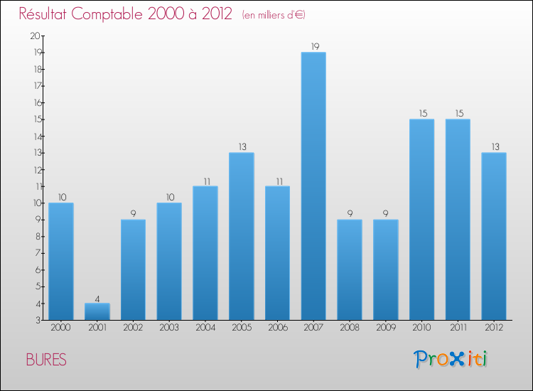 Evolution du résultat comptable pour la commune de BURES de 2000 à 2012 Evolution du résultat comptable pour BURES de 2000 à 2012