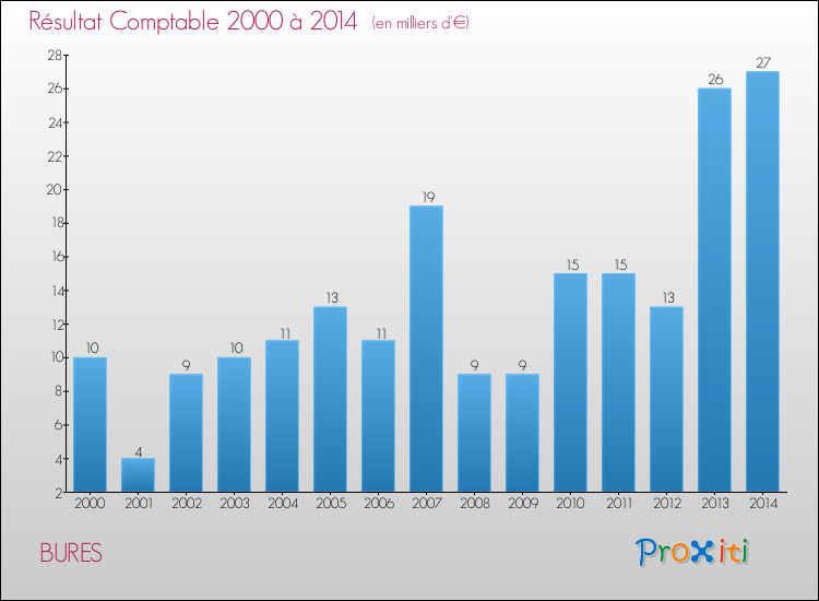 Evolution du résultat comptable pour la commune de BURES de 2000 à 2014 Evolution du résultat comptable pour BURES de 2000 à 2014