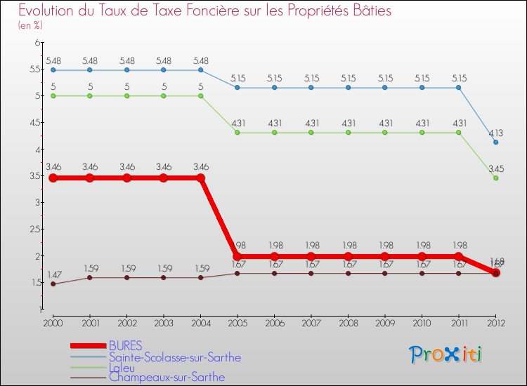 Evolution du taux de la taxe foncière sur le bati pour BURES et les communes proches de 2000 à 2012 Comparaison des taux de taxe foncière sur le bati pour BURES et les communes voisines de 2000 à 2012