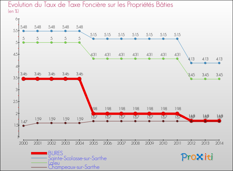 Evolution du taux de la taxe foncière sur le bati pour BURES et les communes proches de 2000 à 2014 Comparaison des taux de taxe foncière sur le bati pour BURES et les communes voisines de 2000 à 2014