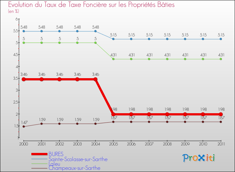 Evolution du taux de la taxe foncière sur le bati pour BURES et les communes proches Comparaison des taux de taxe foncière sur le bati pour BURES et les communes voisines