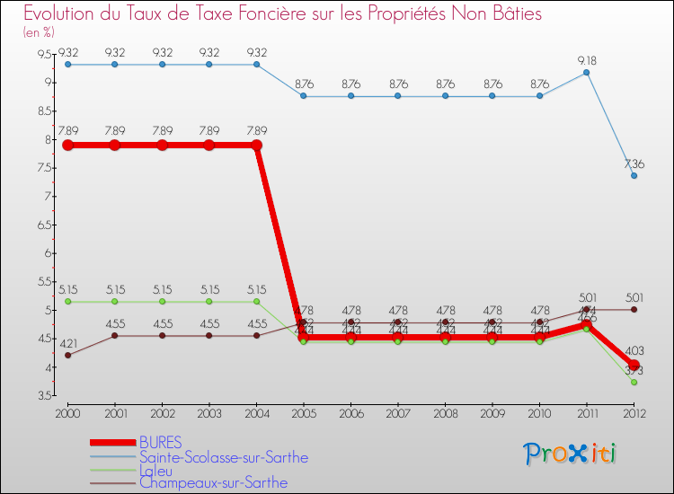 Evolution du taux de la taxe foncière sur les immeubles et terrains non batis pour BURES et les communes proches de 2000 à 2012 Comparaison des taux de la taxe foncière sur les immeubles et terrains non batis pour BURES et les communes voisines de 2000 à 2012