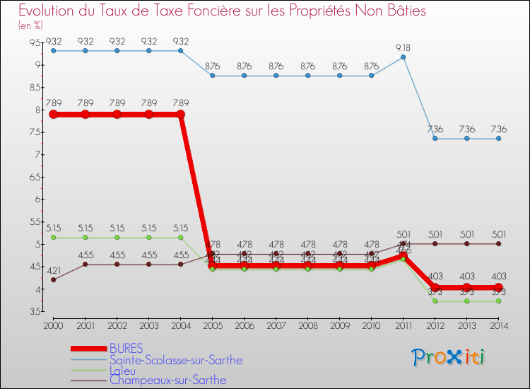 Evolution du taux de la taxe foncière sur les immeubles et terrains non batis pour BURES et les communes proches de 2000 à 2014 Comparaison des taux de la taxe foncière sur les immeubles et terrains non batis pour BURES et les communes voisines de 2000 à 2014