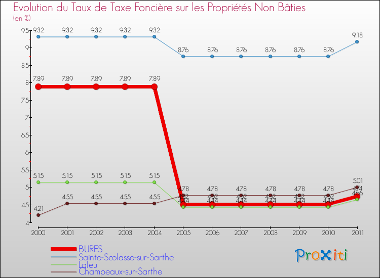 Evolution du taux de la taxe foncière sur les immeubles et terrains non batis pour BURES et les communes proches Comparaison des taux de la taxe foncière sur les immeubles et terrains non batis pour BURES et les communes voisines