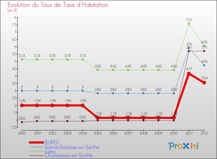 Evolution du taux de la taxe d'habitation pour BURES et les communes proches Comparaison des taux de la taxe d'habitation pour BURES et les communes voisines